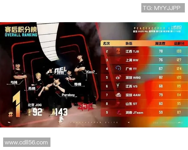 和平精英耐力排行榜最新出炉JDG战队稳居第一名